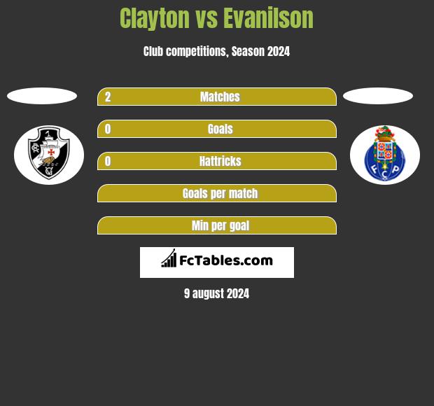 Clayton vs Evanilson h2h player stats