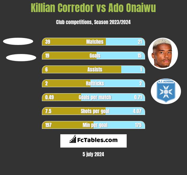 Killian Corredor vs Ado Onaiwu h2h player stats
