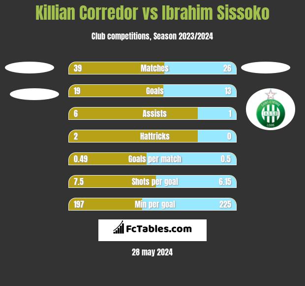 Killian Corredor vs Ibrahim Sissoko h2h player stats