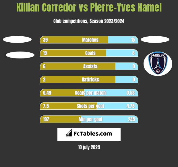 Killian Corredor vs Pierre-Yves Hamel h2h player stats