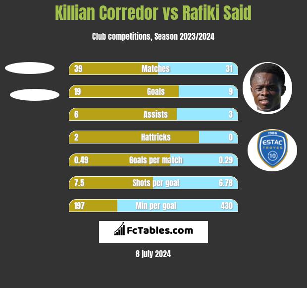 Killian Corredor vs Rafiki Said h2h player stats
