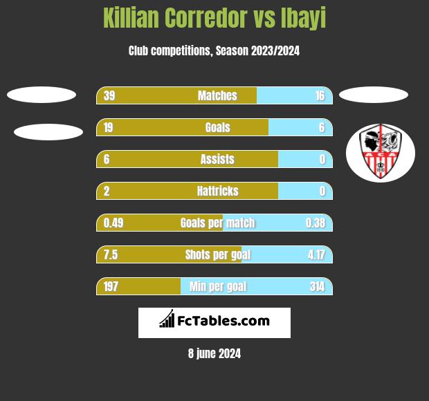 Killian Corredor vs Ibayi h2h player stats
