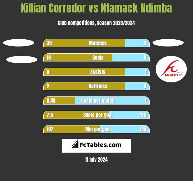 Killian Corredor vs Ntamack Ndimba h2h player stats