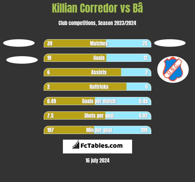 Killian Corredor vs Bâ h2h player stats