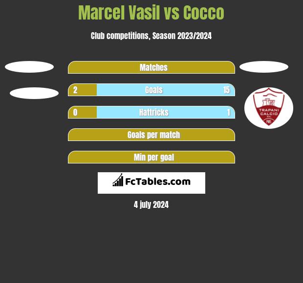 Marcel Vasil vs Cocco h2h player stats
