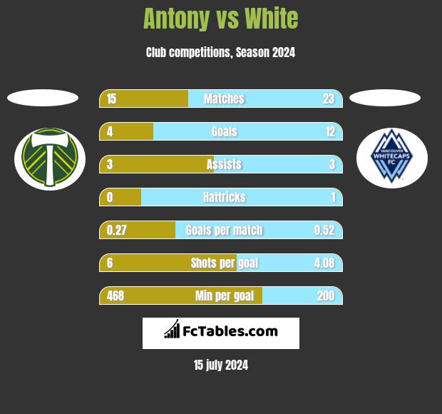 Antony vs White h2h player stats