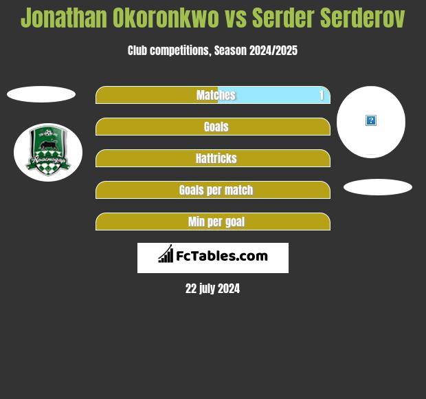 Jonathan Okoronkwo vs Serder Serderov h2h player stats