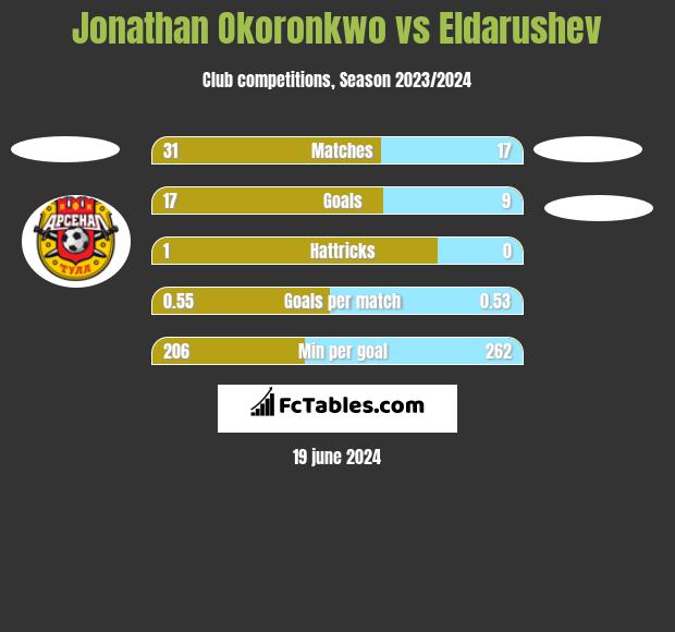 Jonathan Okoronkwo vs Eldarushev h2h player stats