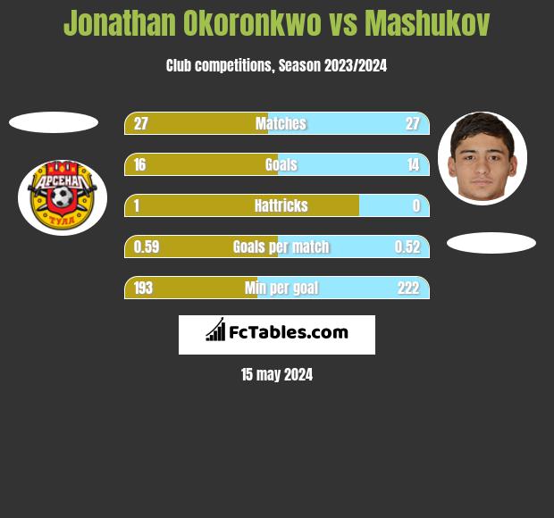 Jonathan Okoronkwo vs Mashukov h2h player stats