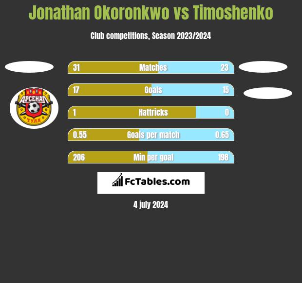 Jonathan Okoronkwo vs Timoshenko h2h player stats