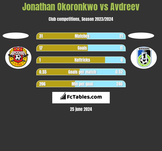 Jonathan Okoronkwo vs Avdreev h2h player stats