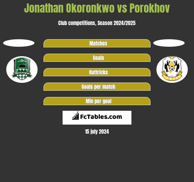 Jonathan Okoronkwo vs Porokhov h2h player stats