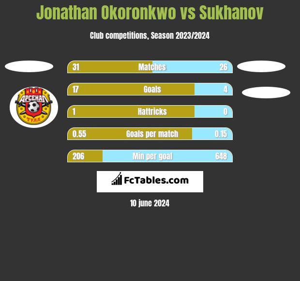 Jonathan Okoronkwo vs Sukhanov h2h player stats