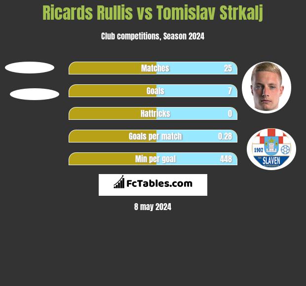 Ricards Rullis vs Tomislav Strkalj h2h player stats