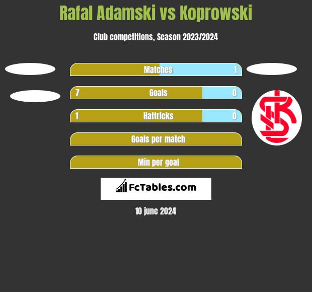 Rafal Adamski vs Koprowski h2h player stats