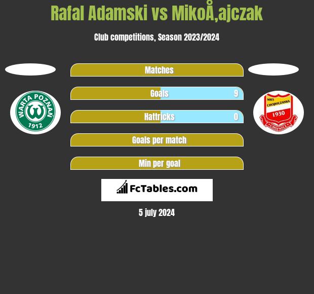 Rafal Adamski vs MikoÅ‚ajczak h2h player stats