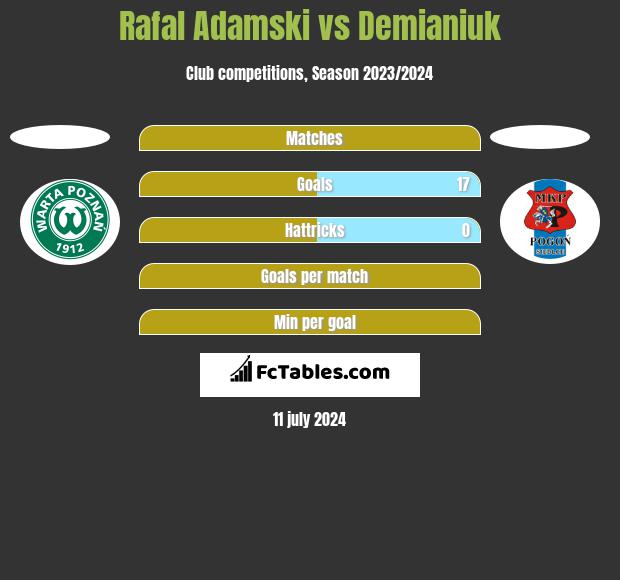 Rafal Adamski vs Demianiuk h2h player stats