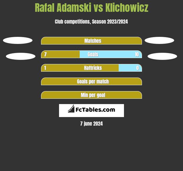 Rafal Adamski vs Klichowicz h2h player stats