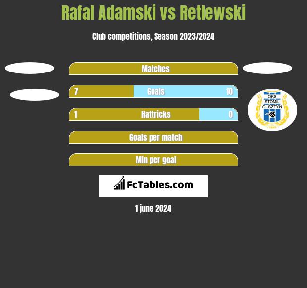 Rafal Adamski vs Retlewski h2h player stats