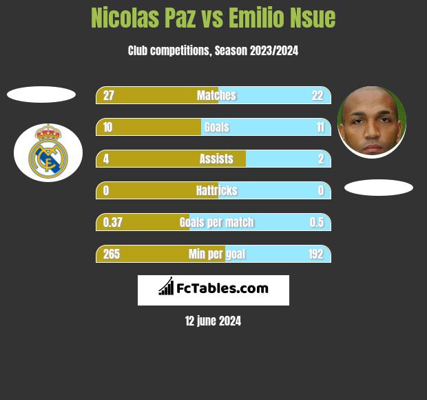 Nicolas Paz vs Emilio Nsue h2h player stats
