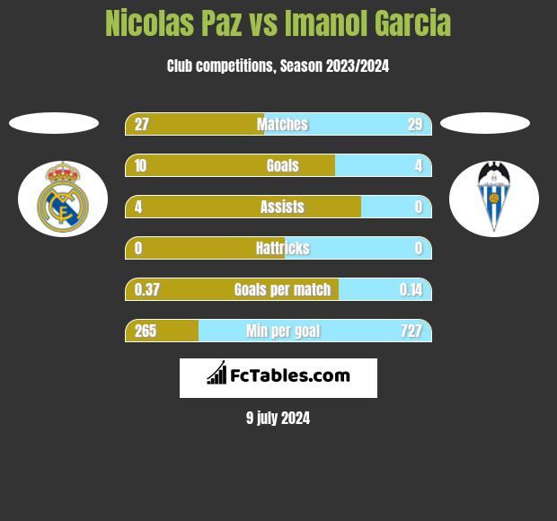 Nicolas Paz vs Imanol Garcia h2h player stats