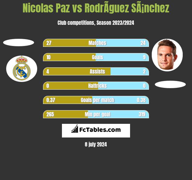 Nicolas Paz vs RodrÃ­guez SÃ¡nchez h2h player stats