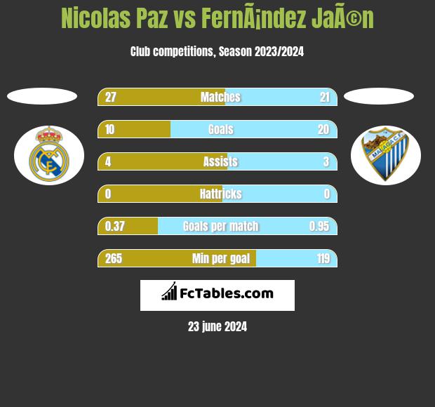 Nicolas Paz vs FernÃ¡ndez JaÃ©n h2h player stats