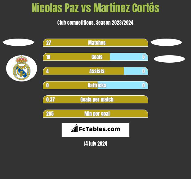 Nicolas Paz vs Martínez Cortés h2h player stats