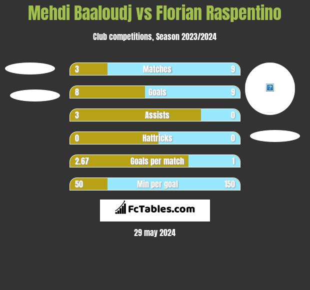 Mehdi Baaloudj vs Florian Raspentino h2h player stats