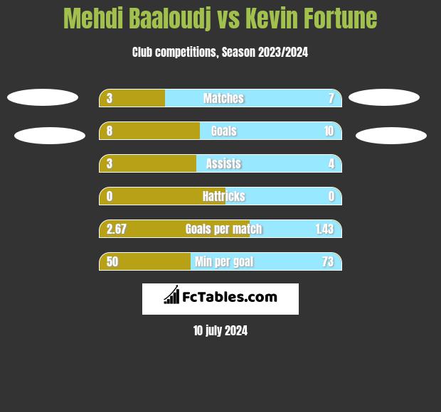 Mehdi Baaloudj vs Kevin Fortune h2h player stats