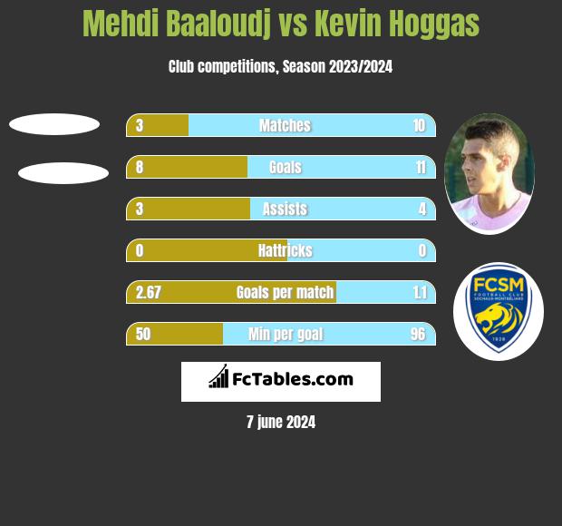 Mehdi Baaloudj vs Kevin Hoggas h2h player stats