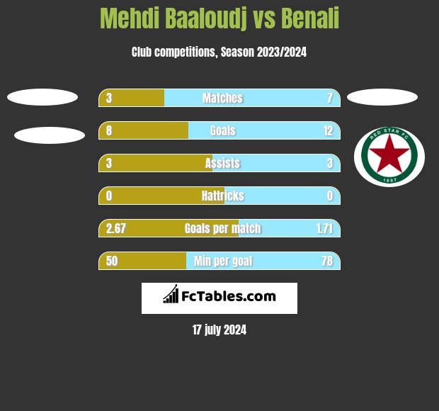 Mehdi Baaloudj vs Benali h2h player stats