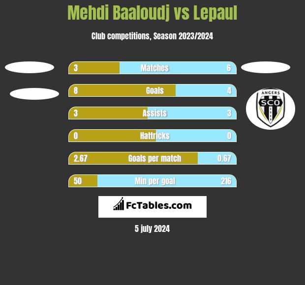 Mehdi Baaloudj vs Lepaul h2h player stats