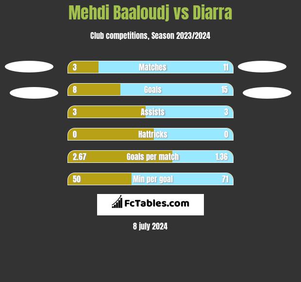Mehdi Baaloudj vs Diarra h2h player stats