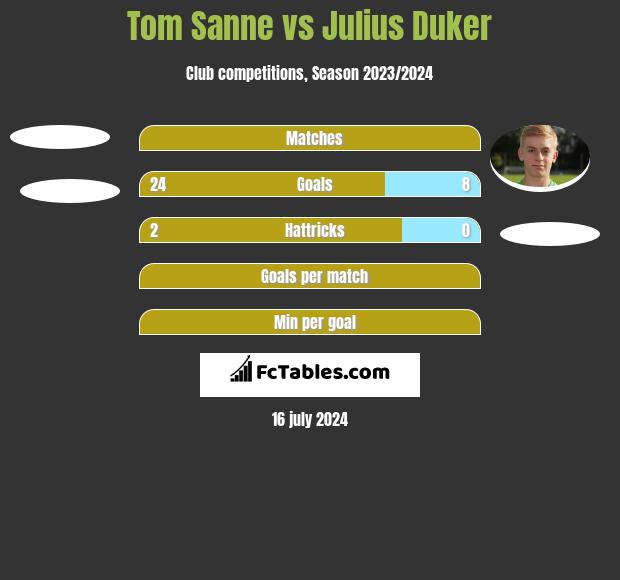 Tom Sanne vs Julius Duker h2h player stats