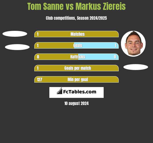 Tom Sanne vs Markus Ziereis h2h player stats