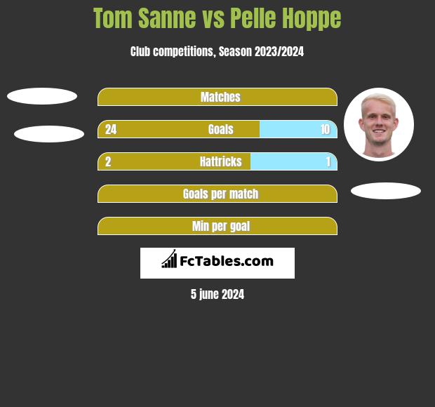 Tom Sanne vs Pelle Hoppe h2h player stats