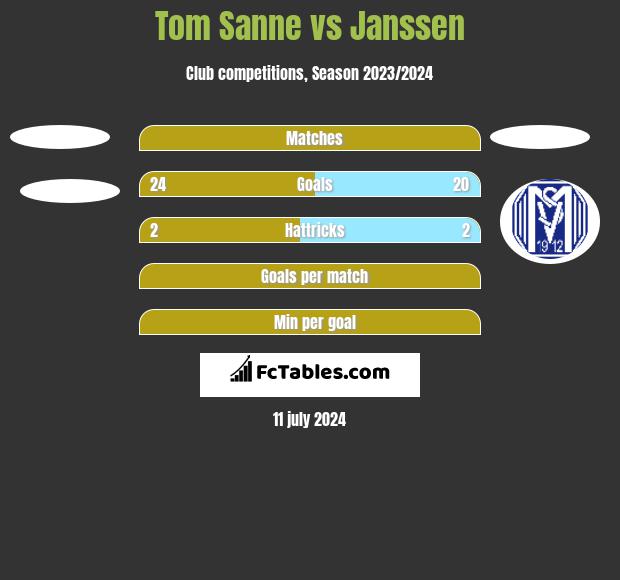 Tom Sanne vs Janssen h2h player stats