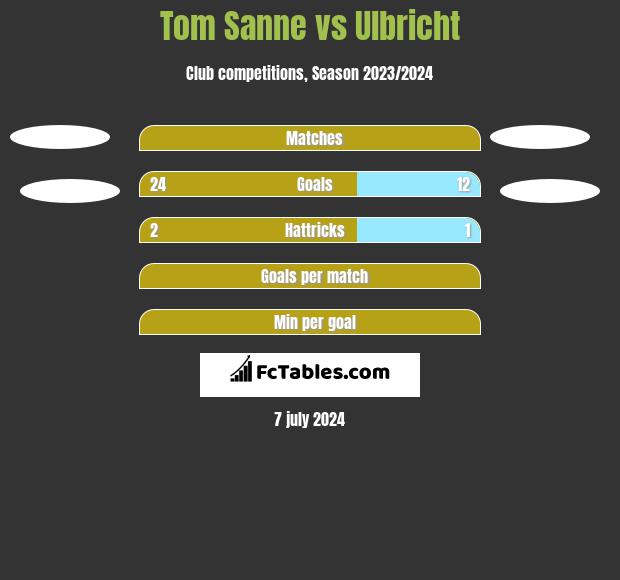 Tom Sanne vs Ulbricht h2h player stats