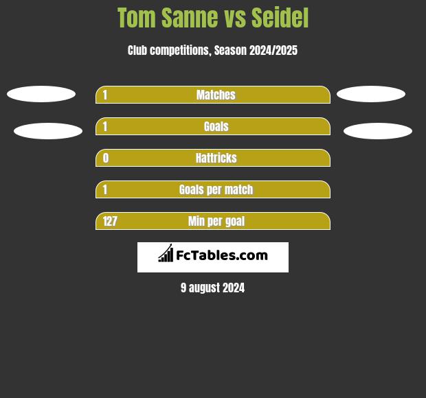 Tom Sanne vs Seidel h2h player stats