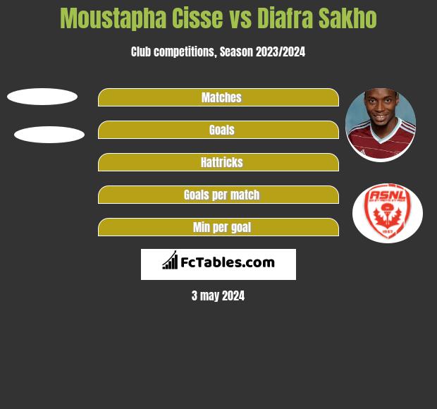 Moustapha Cisse vs Diafra Sakho h2h player stats