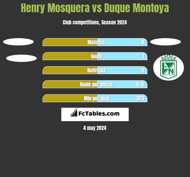 Henry Mosquera vs Duque Montoya h2h player stats