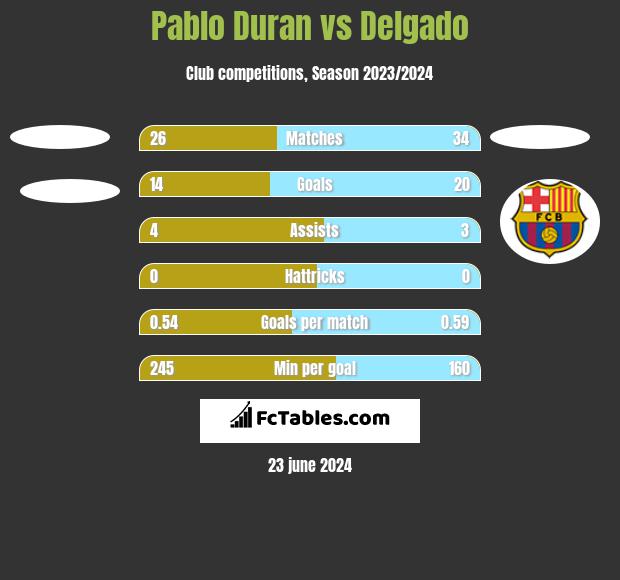 Pablo Duran vs Delgado h2h player stats