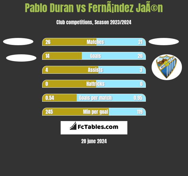 Pablo Duran vs FernÃ¡ndez JaÃ©n h2h player stats