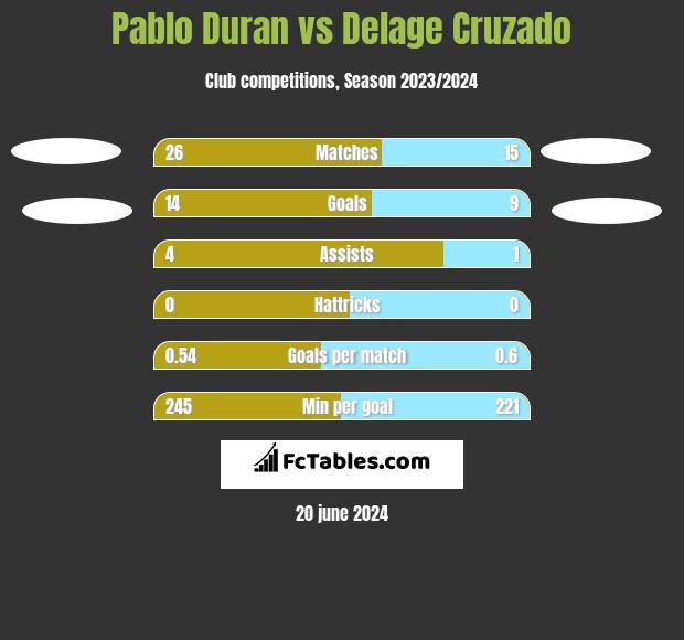 Pablo Duran vs Delage Cruzado h2h player stats