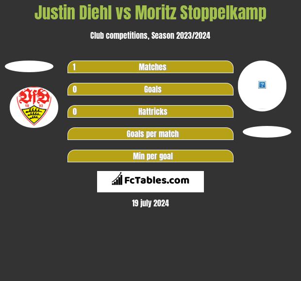 Justin Diehl vs Moritz Stoppelkamp h2h player stats