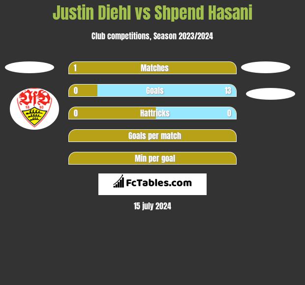 Justin Diehl vs Shpend Hasani h2h player stats