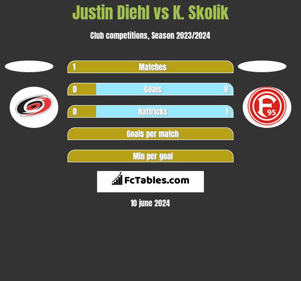 Justin Diehl vs K. Skolik h2h player stats