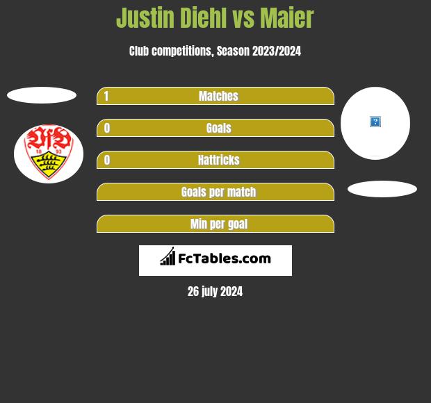 Justin Diehl vs Maier h2h player stats