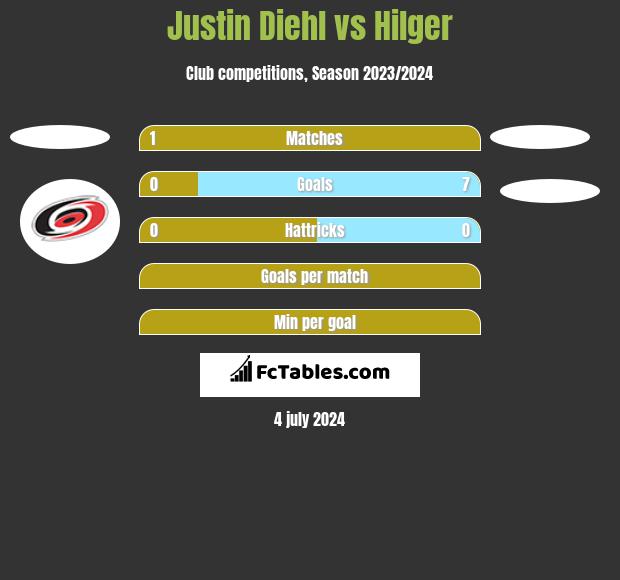 Justin Diehl vs Hilger h2h player stats